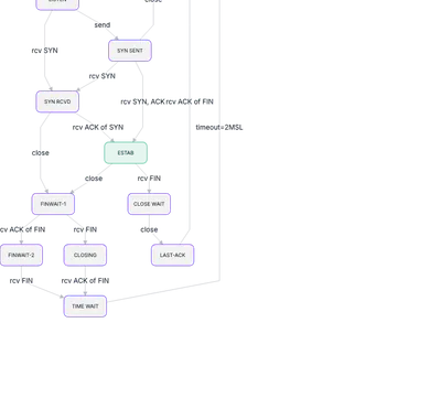 Dagre - tcp-state-diagram