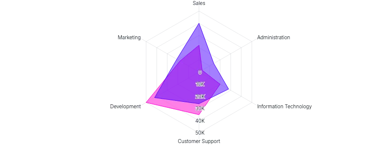 LineChart - radar-series